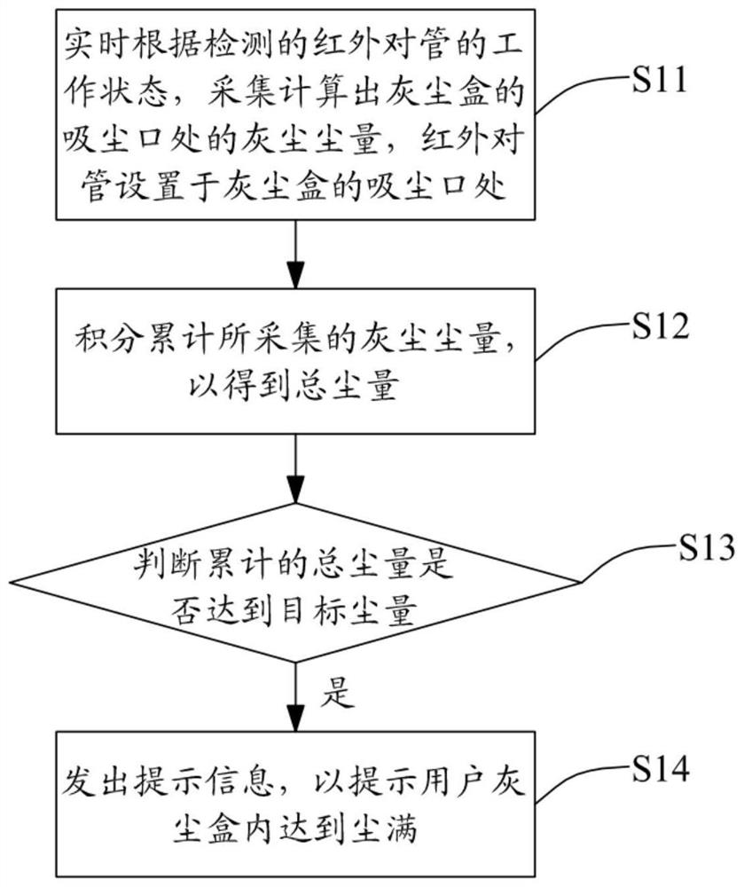 灰尘尘量检测方法、装置、电路、及家用电器