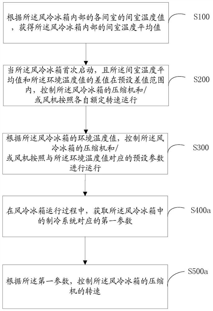 风冷冰箱控制方法、控制装置、风冷冰箱及存储介质