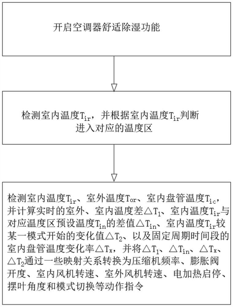 一种用于空调器温度湿度控制的方法及装置