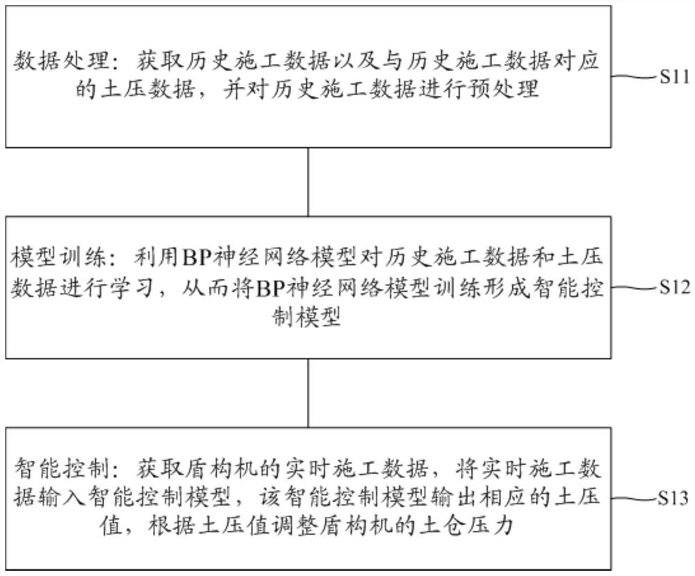 土压平衡盾构的土压智能控制方法及其系统