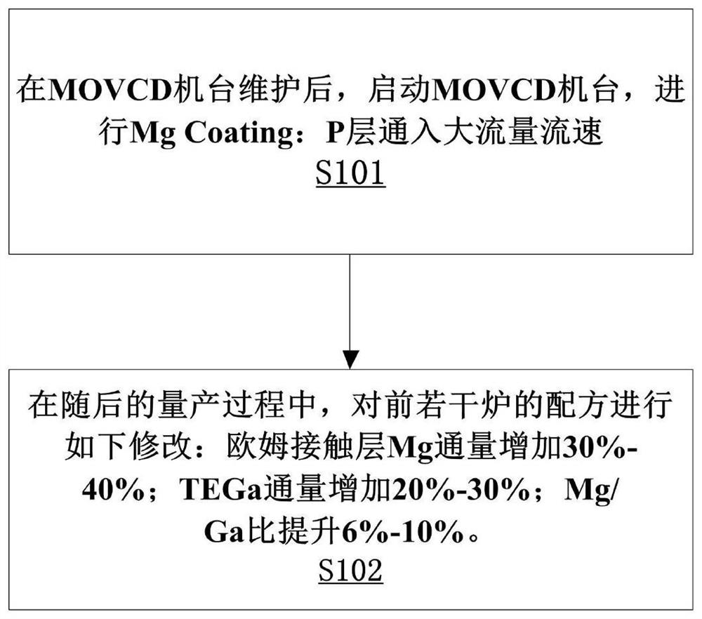 一种MOVCD机台复机方法