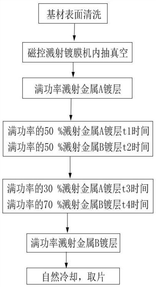 一种通过磁控溅射镀膜机提高不同金属膜间结合力的方法