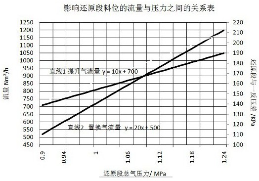 一种稳定连续重整装置还原段料位波动的方法