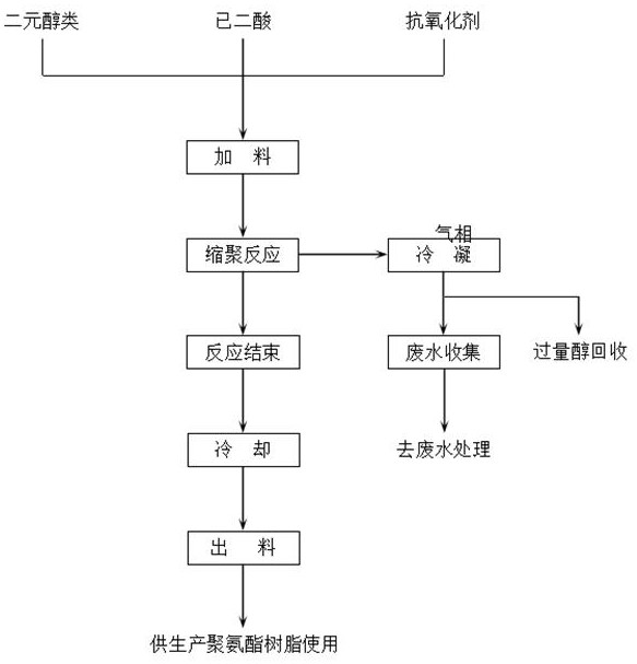 一种聚氨酯树脂的制备工艺