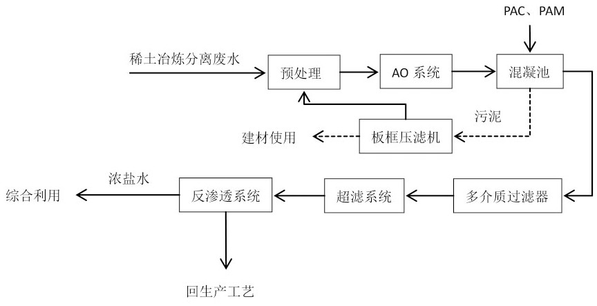 一种稀土冶炼分离废水资源化处理工艺