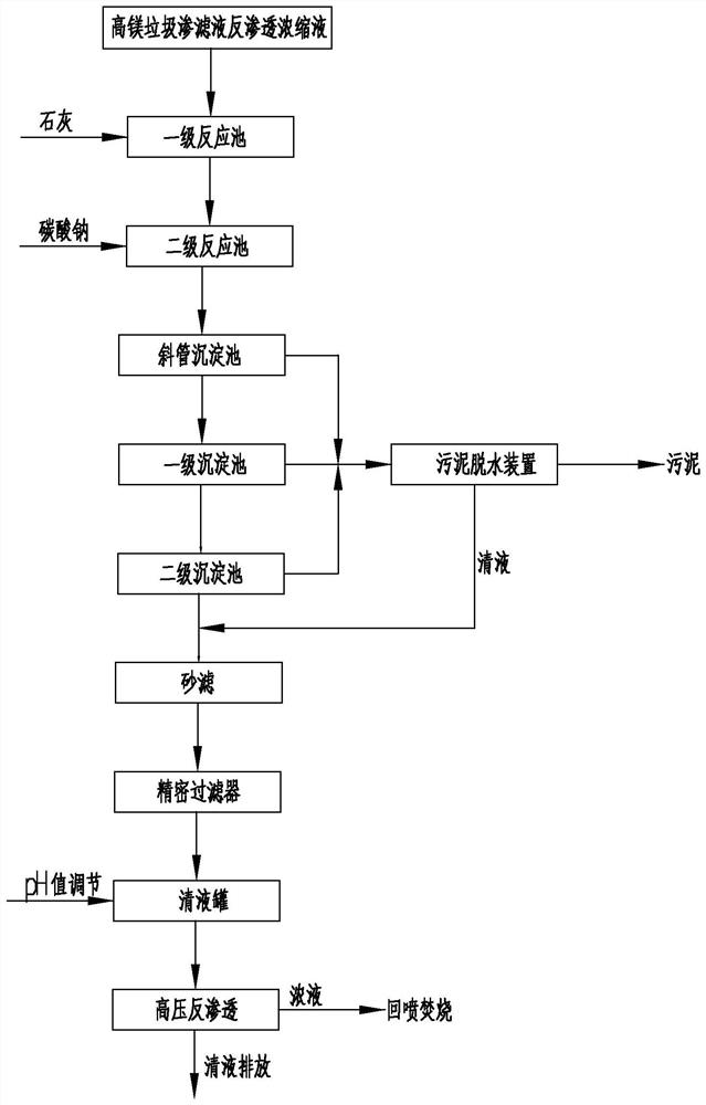 一种高镁垃圾渗滤液反渗透浓缩液处理方法