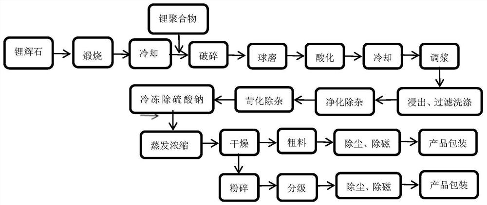 一种用锂辉石和锂聚合物生产单水氢氧化锂的工艺