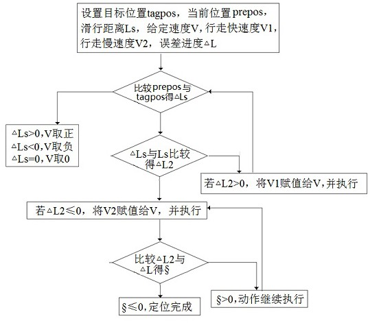 一种无人抓斗起重机控制系统及控制方法