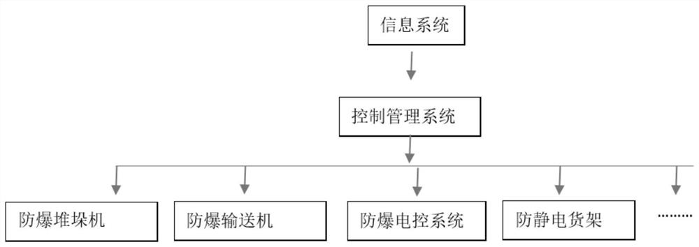 一种防爆物流仓储系统及管理方法