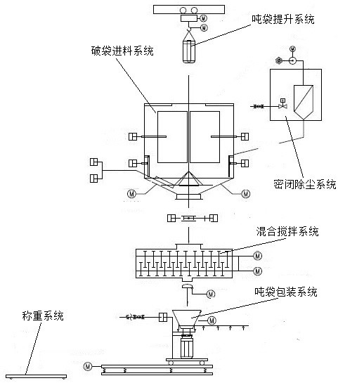 一种危废刚性填埋预处理工艺