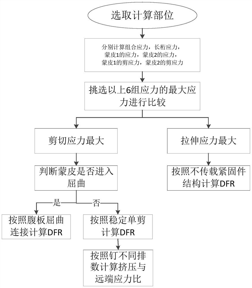 一种飞机长桁与蒙皮连接细节疲劳额定值的确定方法