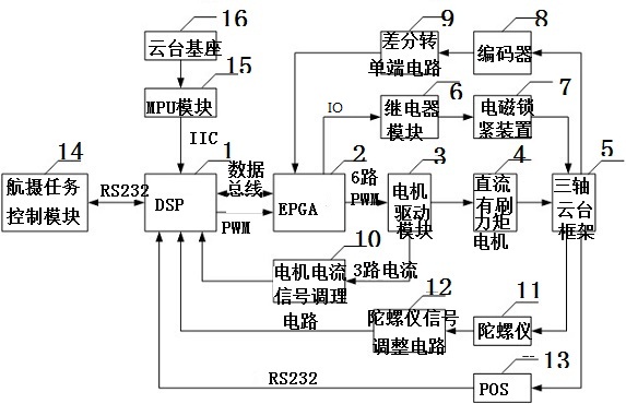 一种动力三角翼用倾斜摄影三轴云台装置的结构及其方法