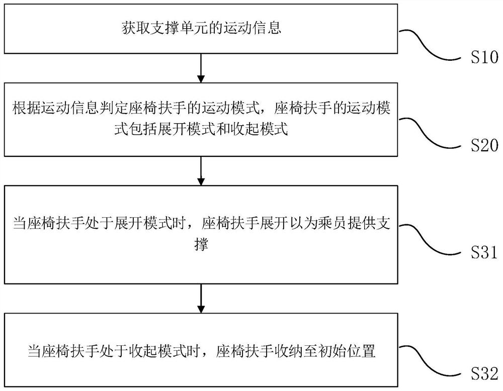 座椅扶手的控制方法、装置、系统、座椅、设备及介质