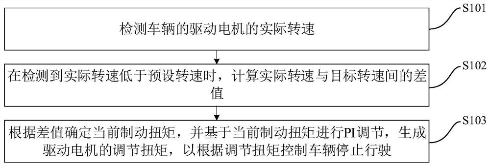 车辆的电制动停车方法、装置、电机控制器及车辆