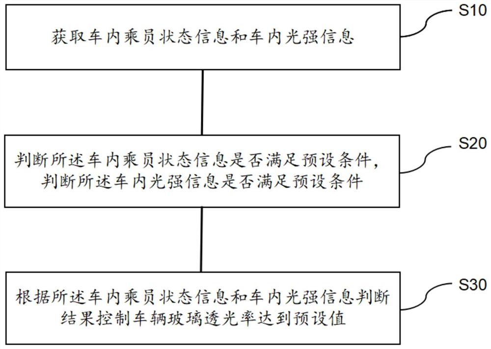 一种调节车内透光的方法、装置、存储介质及车辆