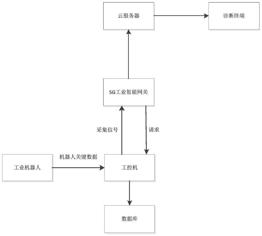 一种基于5G的工业机器人远程监控诊断系统及方法