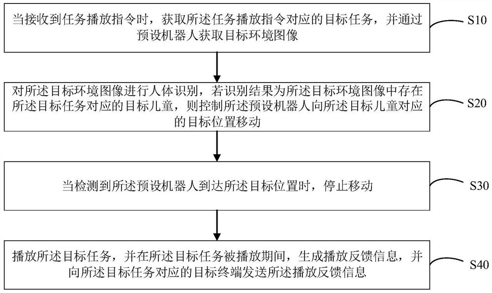 基于机器人的儿童任务托管方法、装置、设备及存储介质