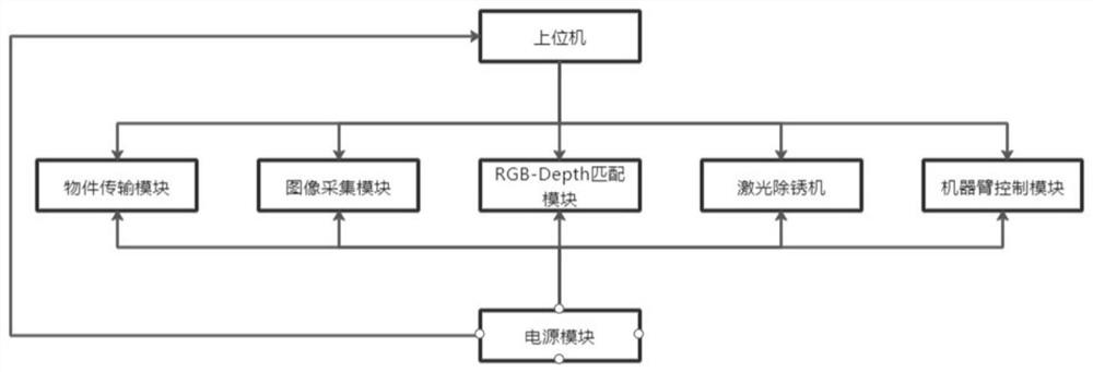 基于计算机视觉的激光自动除锈系统及方法