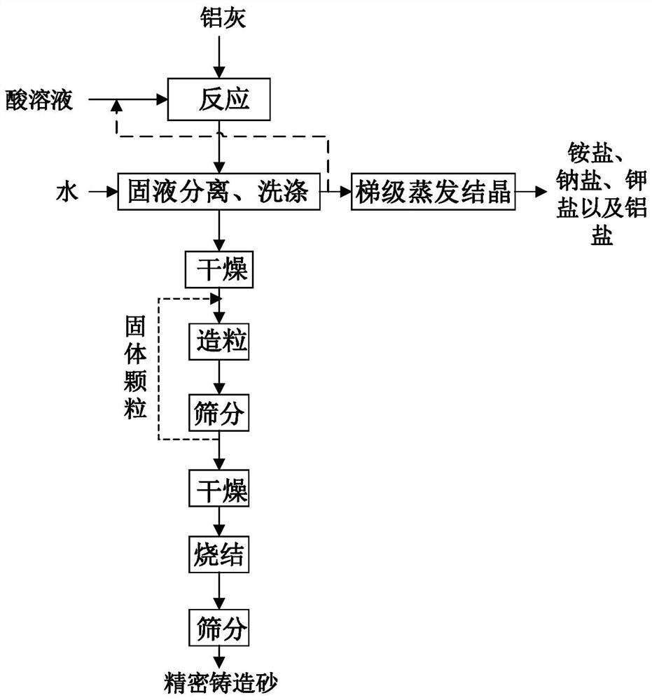 一种利用铝灰制备精密铸造砂的方法