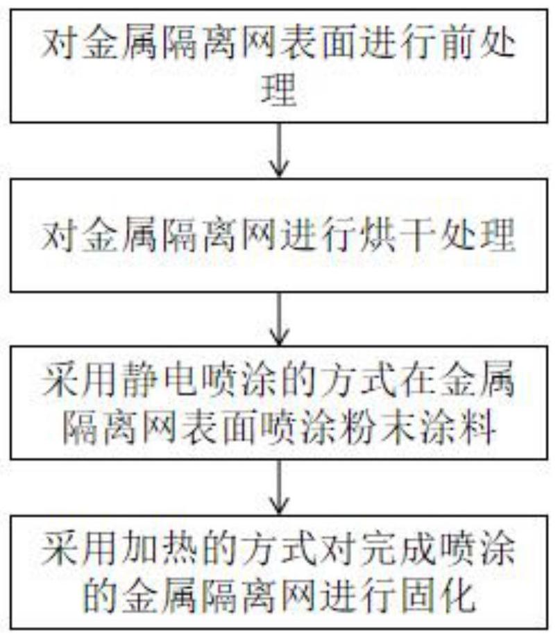 一种金属隔离网的表面粉末涂料喷涂工艺