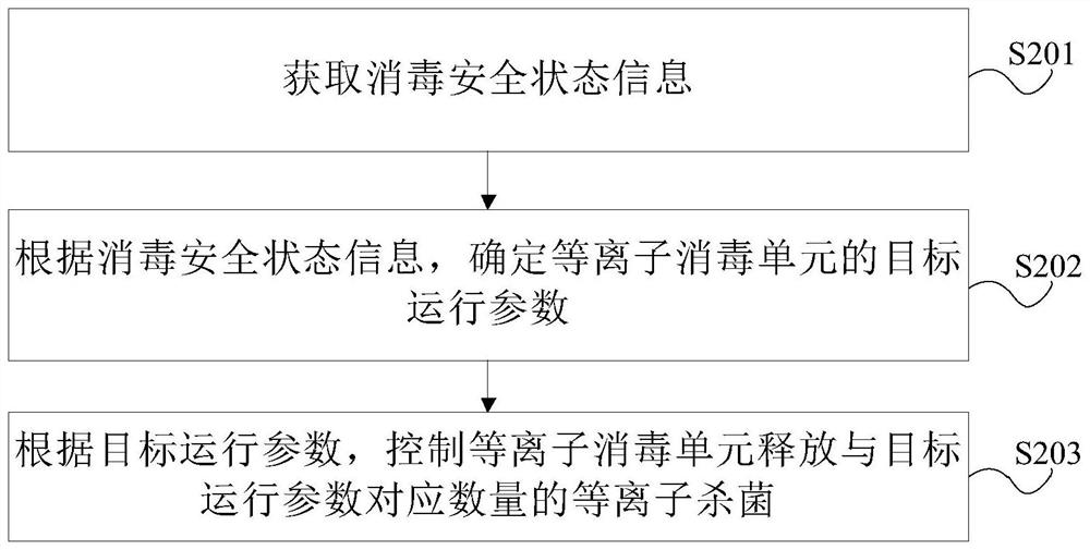 等离子杀菌控制方法、装置、电子设备及存储介质