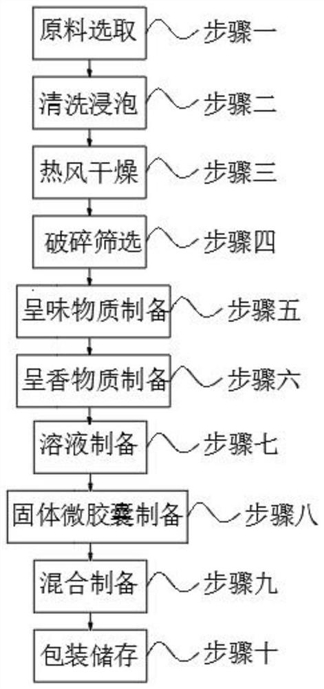 一种郫县豆瓣风味蘸料及其制备方法