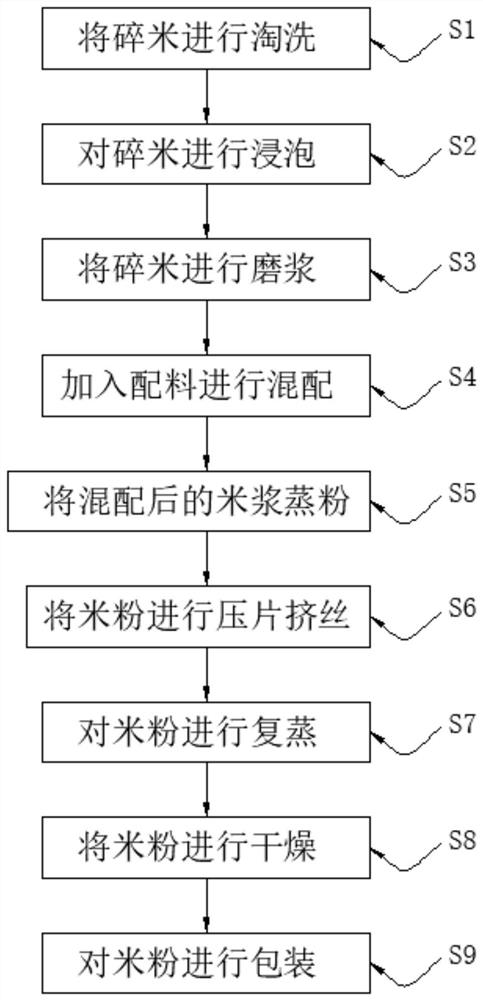 一种用碎米生产入味方便米粉的方法