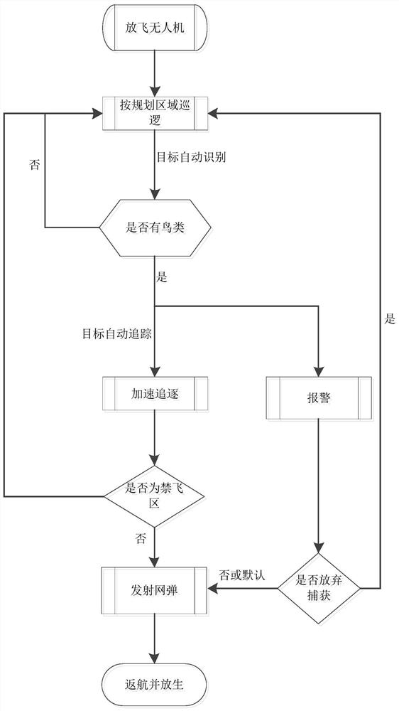 一种机场驱鸟装置及其驱鸟方法