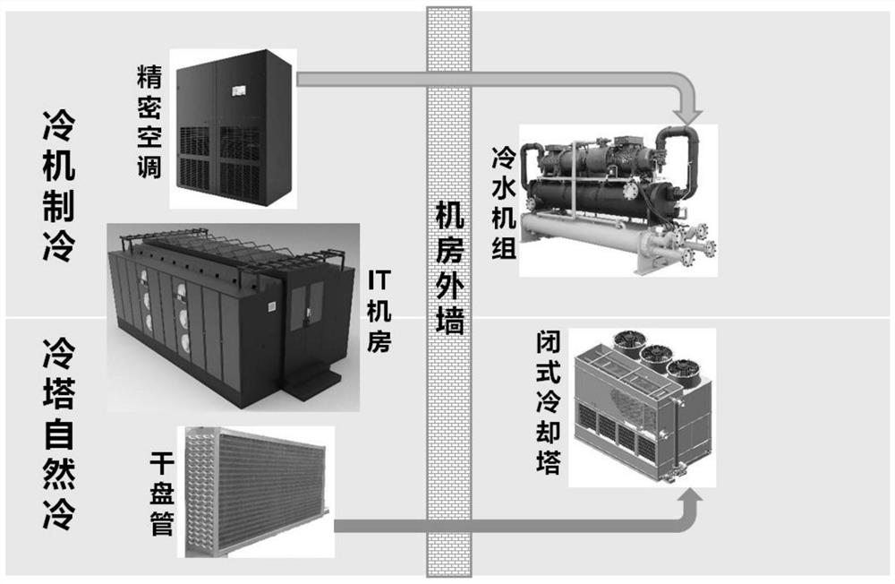 数据中心的制冷系统、制冷方法和机房改建方法