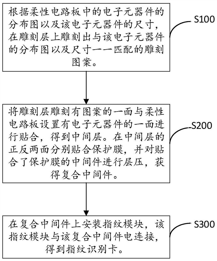 一种指纹识别卡及其制备方法