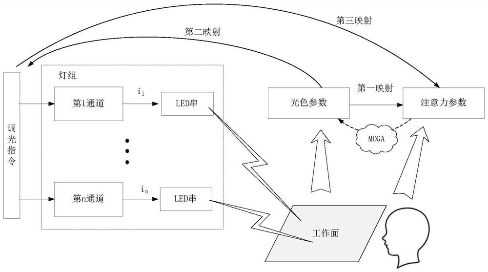 基于注意力因素的照明控制系统