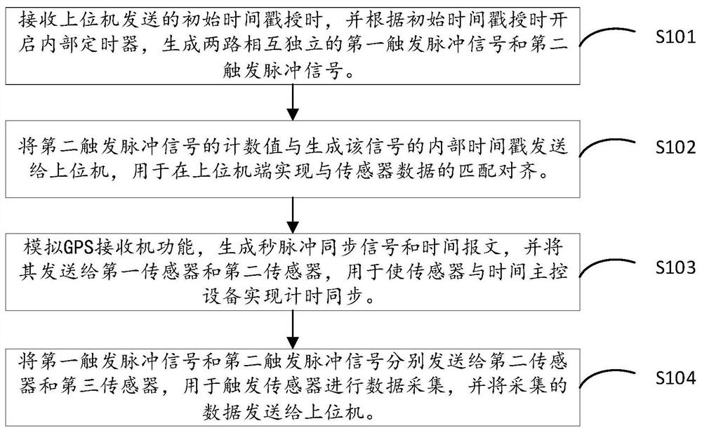 多传感器时间同步方法、装置、系统、电子设备及介质