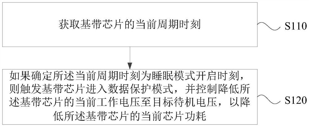 基带芯片功耗控制的方法、装置、移动终端和存储介质