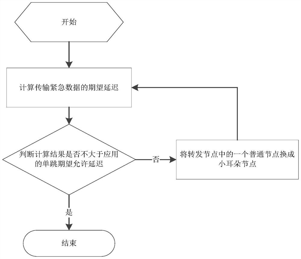 一种满足区分服务期望延迟需求的混杂传感器节点部署策略