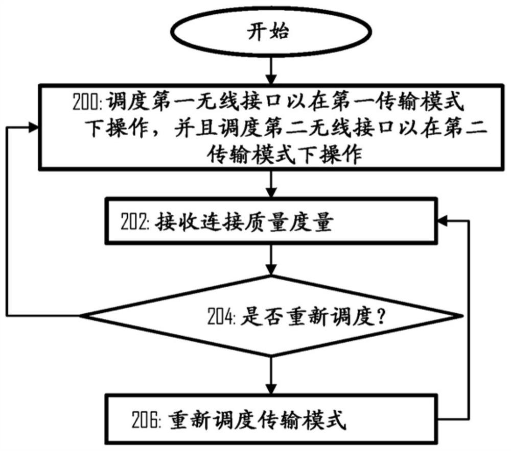 无线设备中的选择性传输