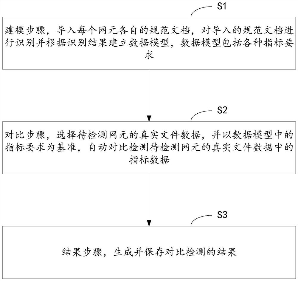 网元指标数据的自动检测方法及系统、设备和存储介质