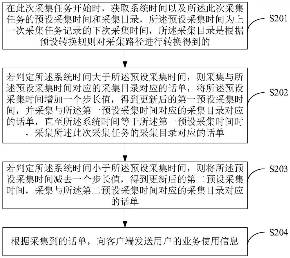 话单采集方法和装置