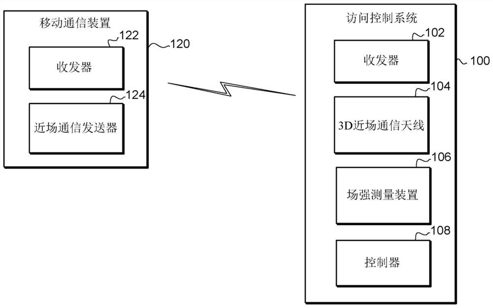 用于使用场强进行访问控制的系统和方法