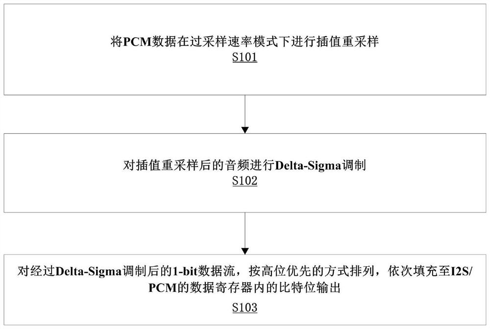 一种PCM数据调制方法及装置