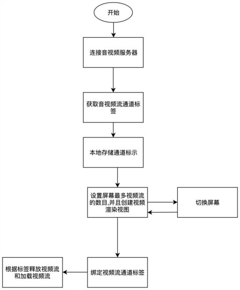 移动端多路视频流加载方法