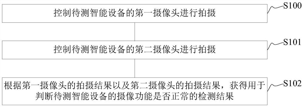 摄像功能检测方法及装置