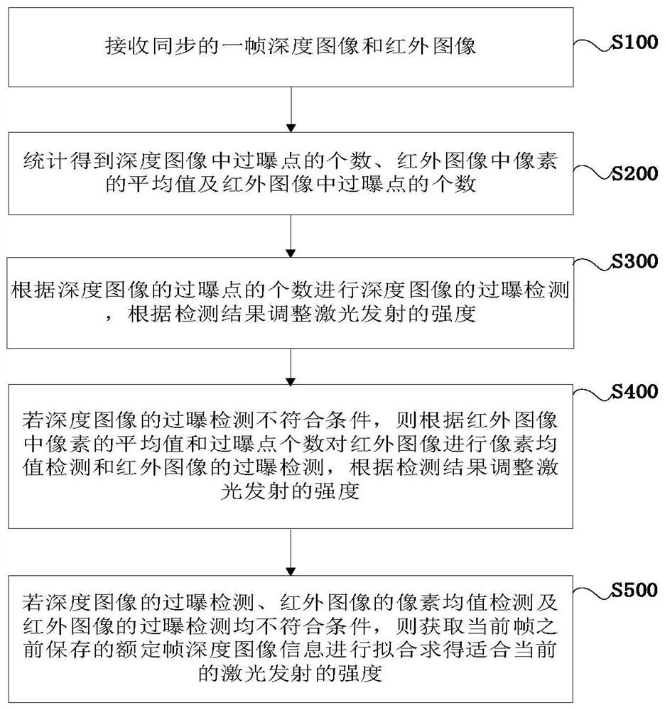 深度相机的自动曝光方法、系统、计算机设备和存储介质