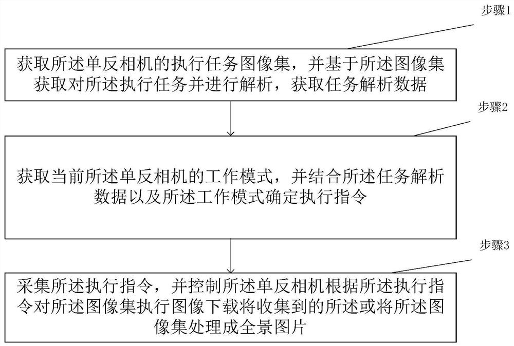 一种基于单反相机的高质量精密全景成像方法及系统