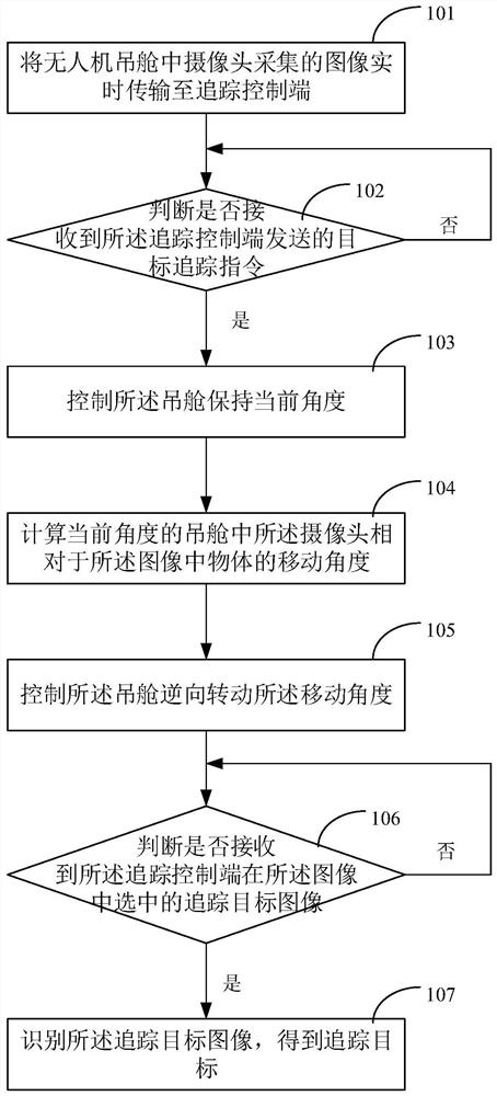 无人机及图像追踪中选中追踪目标的方法和装置