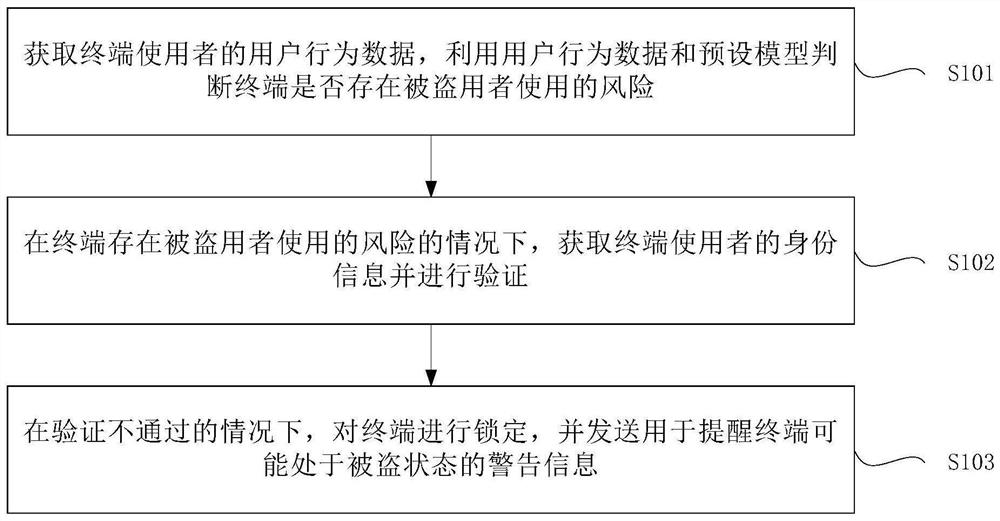 终端防盗方法和装置