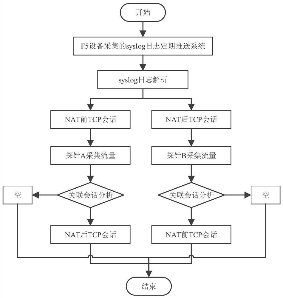 一种根据syslog日志关联NAT前后会话的方法及系统