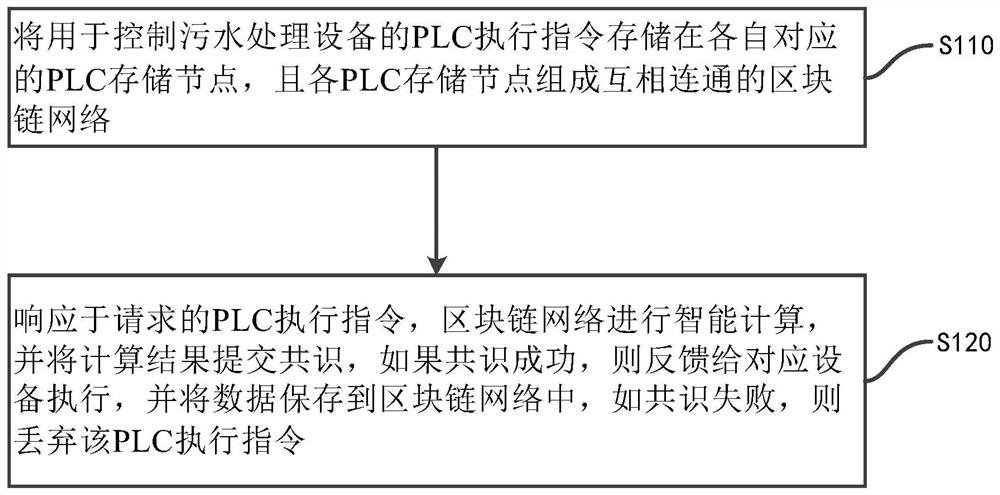 一种基于区块链的污水自动化控制方法