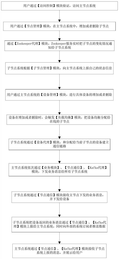 一种实现支持多协议的分布式物联网中间件的方法