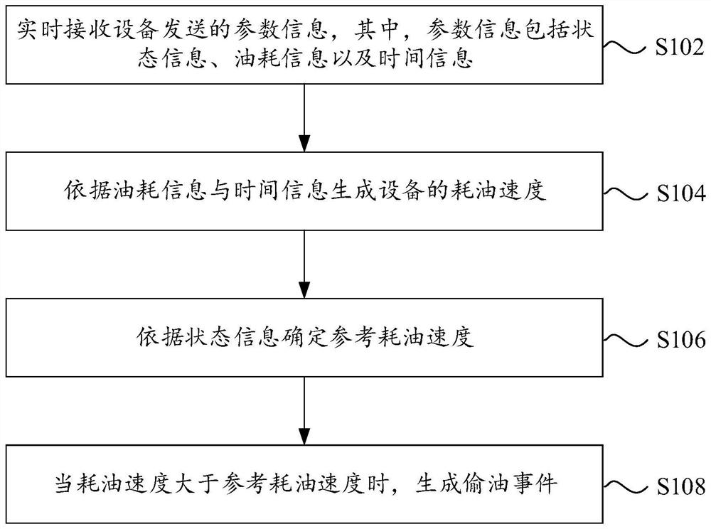 一种偷油事件生成方法、装置、电子设备及存储介质