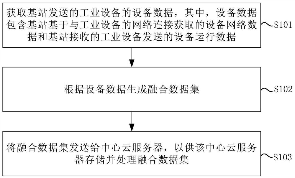 数据处理方法、服务器和系统